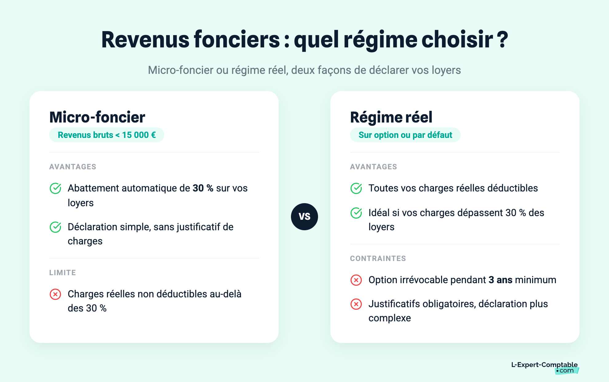 Revenus fonciers : quel régime choisir ?